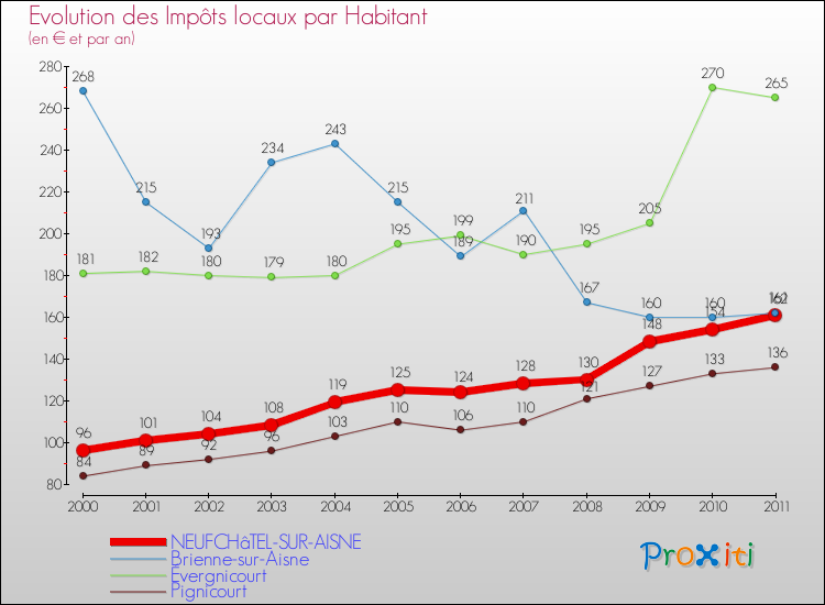 Evolution et montant des impôts locaux par Habitant pour NEUFCHâTEL-SUR-AISNE et les communes proches Comparaison des impôts locaux par habitant pour NEUFCHâTEL-SUR-AISNE et les communes voisines