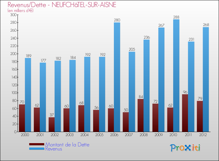 Evolution comparée de la dette et des revenus pour la commune de NEUFCHâTEL-SUR-AISNE de 2000 à 2012 Comparaison de la dette et des revenus pour NEUFCHâTEL-SUR-AISNE de 2000 à 2012