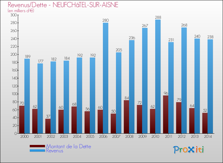 Evolution comparée de la dette et des revenus pour la commune de NEUFCHâTEL-SUR-AISNE de 2000 à 2014 Comparaison de la dette et des revenus pour NEUFCHâTEL-SUR-AISNE de 2000 à 2014