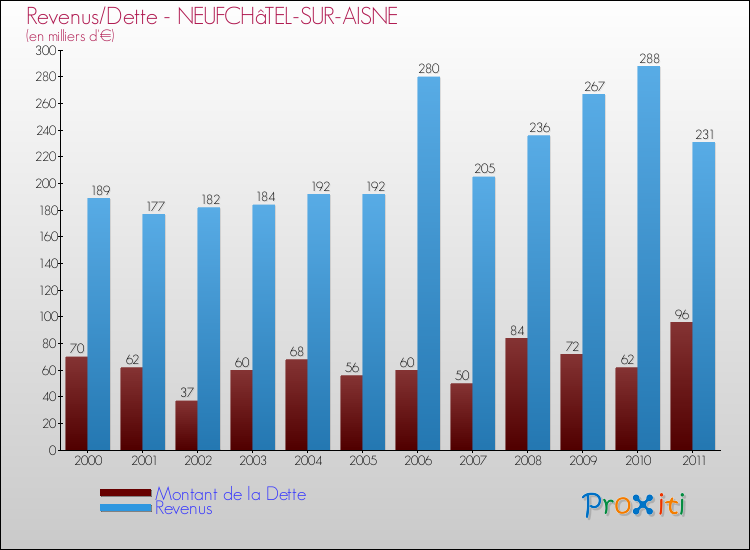 Evolution comparée de la dette et des revenus pour la commune de NEUFCHâTEL-SUR-AISNE de 2000 à 2011 Comparaison de la dette et des revenus pour NEUFCHâTEL-SUR-AISNE de 2000 à 2011