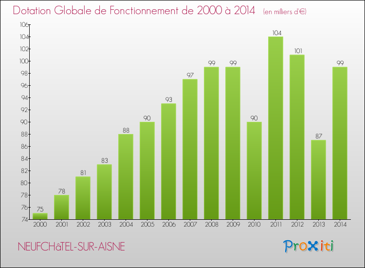 Evolution du montant de la Dotation Globale de Fonctionnement pour la commune de NEUFCHâTEL-SUR-AISNE de 2000 à 2014 Evolution du montant de la Dotation Globale de Fonctionnement pour NEUFCHâTEL-SUR-AISNE de 2000 à 2014