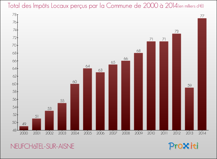 Evolution des Impôts Locaux pour la commune de NEUFCHâTEL-SUR-AISNE de 2000 à 2014 Evolution des Impôts Locaux pour NEUFCHâTEL-SUR-AISNE de 2000 à 2014