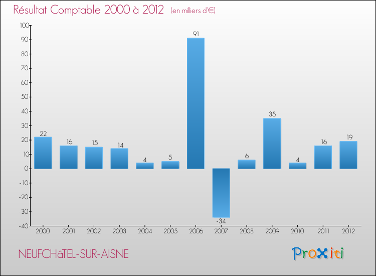 Evolution du résultat comptable pour la commune de NEUFCHâTEL-SUR-AISNE de 2000 à 2012 Evolution du résultat comptable pour NEUFCHâTEL-SUR-AISNE de 2000 à 2012