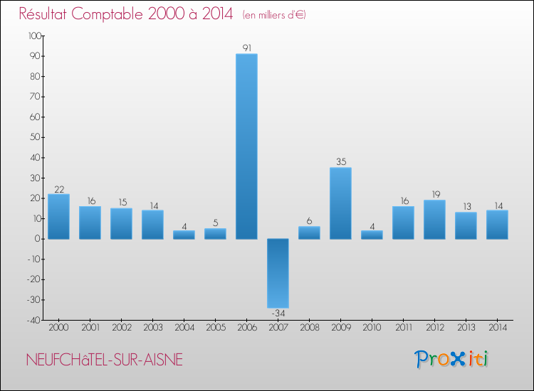 Evolution du résultat comptable pour la commune de NEUFCHâTEL-SUR-AISNE de 2000 à 2014 Evolution du résultat comptable pour NEUFCHâTEL-SUR-AISNE de 2000 à 2014