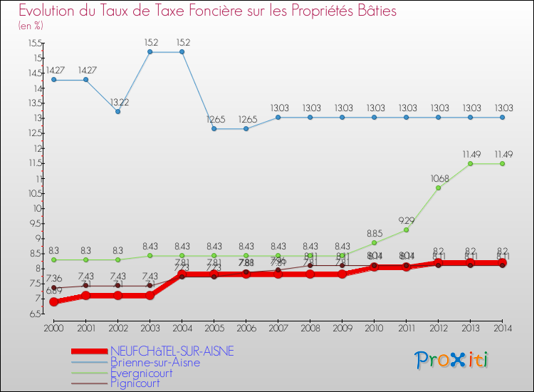 Evolution du taux de la taxe foncière sur le bati pour NEUFCHâTEL-SUR-AISNE et les communes proches de 2000 à 2014 Comparaison des taux de taxe foncière sur le bati pour NEUFCHâTEL-SUR-AISNE et les communes voisines de 2000 à 2014