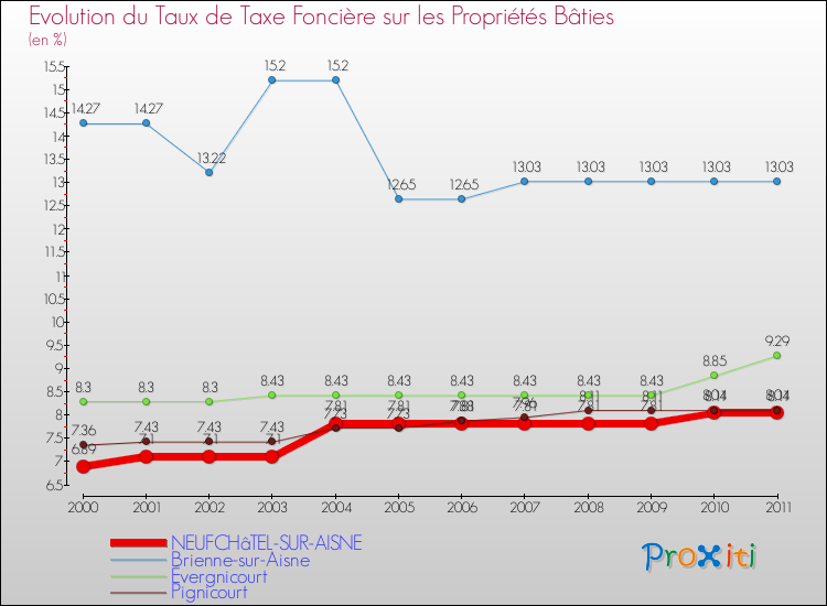 Evolution du taux de la taxe foncière sur le bati pour NEUFCHâTEL-SUR-AISNE et les communes proches Comparaison des taux de taxe foncière sur le bati pour NEUFCHâTEL-SUR-AISNE et les communes voisines