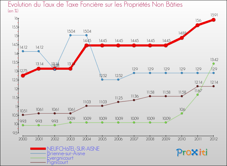 Evolution du taux de la taxe foncière sur les immeubles et terrains non batis pour NEUFCHâTEL-SUR-AISNE et les communes proches de 2000 à 2012 Comparaison des taux de la taxe foncière sur les immeubles et terrains non batis pour NEUFCHâTEL-SUR-AISNE et les communes voisines de 2000 à 2012