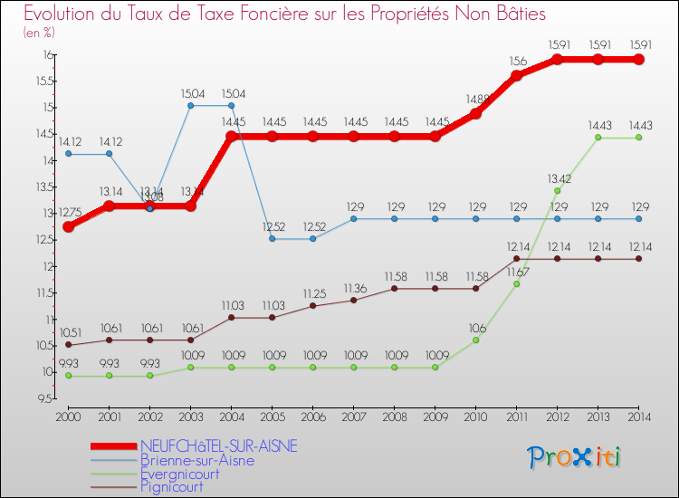 Evolution du taux de la taxe foncière sur les immeubles et terrains non batis pour NEUFCHâTEL-SUR-AISNE et les communes proches de 2000 à 2014 Comparaison des taux de la taxe foncière sur les immeubles et terrains non batis pour NEUFCHâTEL-SUR-AISNE et les communes voisines de 2000 à 2014