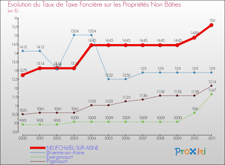 Evolution du taux de la taxe foncière sur les immeubles et terrains non batis pour NEUFCHâTEL-SUR-AISNE et les communes proches Comparaison des taux de la taxe foncière sur les immeubles et terrains non batis pour NEUFCHâTEL-SUR-AISNE et les communes voisines
