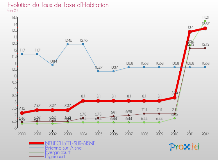 Evolution du taux de la taxe d'habitation pour NEUFCHâTEL-SUR-AISNE et les communes proches Comparaison des taux de la taxe d'habitation pour NEUFCHâTEL-SUR-AISNE et les communes voisines