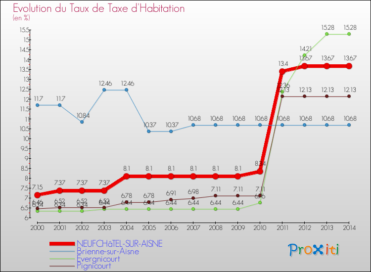 Evolution du taux de la taxe d'habitation pour NEUFCHâTEL-SUR-AISNE et les communes proches de 2000 à 2014 Comparaison des taux de la taxe d'habitation pour NEUFCHâTEL-SUR-AISNE et les communes voisines de 2000 à 2014