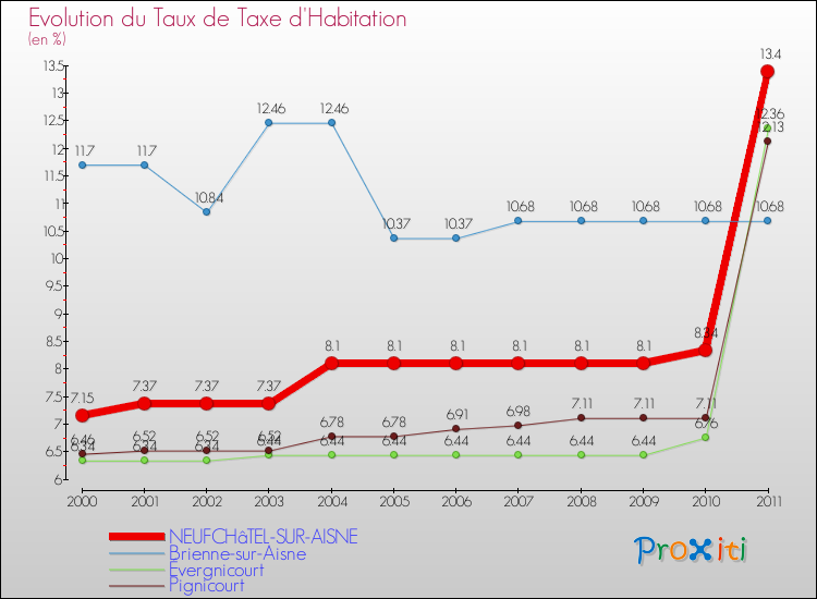 Evolution du taux de la taxe d'habitation pour NEUFCHâTEL-SUR-AISNE et les communes proches Comparaison des taux de la taxe d'habitation pour NEUFCHâTEL-SUR-AISNE et les communes voisines