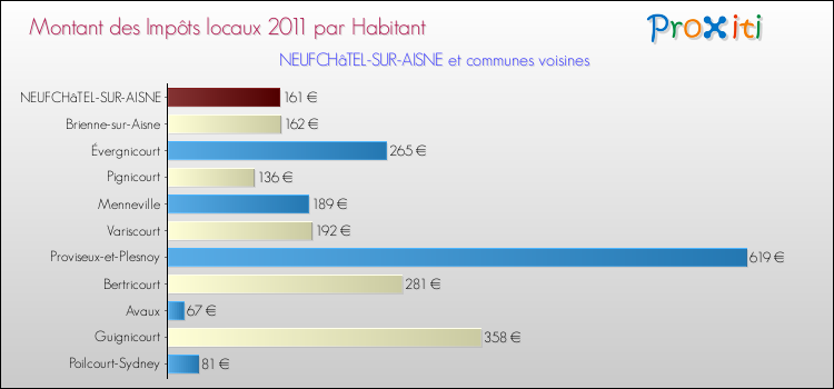 Montant des impôts locaux par Habitant pour NEUFCHâTEL-SUR-AISNE et les communes proches Comparaison des impôts locaux par habitant pour NEUFCHâTEL-SUR-AISNE et les communes voisines