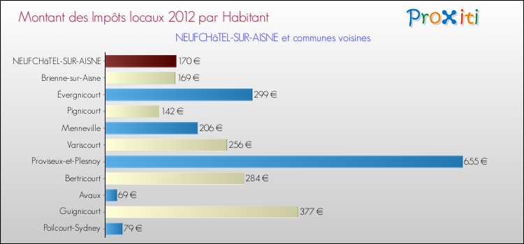 Montant des impôts locaux par Habitant pour NEUFCHâTEL-SUR-AISNE et les communes proches Comparaison des impôts locaux par habitant pour NEUFCHâTEL-SUR-AISNE et les communes voisines