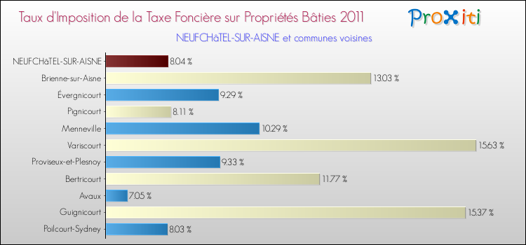 Taux d'imposition de la taxe foncière sur le bati 2011 pour NEUFCHâTEL-SUR-AISNE et les communes proches Comparaison des taux d'imposition de la taxe foncière sur le bati 2011 pour NEUFCHâTEL-SUR-AISNE et les communes voisines