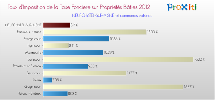 Taux d'imposition de la taxe foncière sur le bati 2012 pour NEUFCHâTEL-SUR-AISNE et les communes proches Comparaison des taux d'imposition de la taxe foncière sur le bati 2012 pour NEUFCHâTEL-SUR-AISNE et les communes voisines