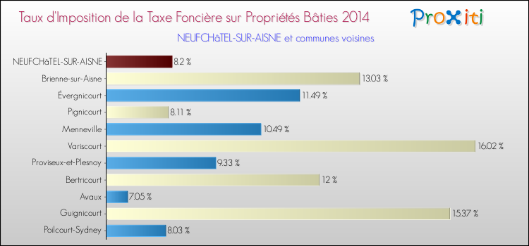 Taux d'imposition de la taxe foncière sur le bati 2014 pour NEUFCHâTEL-SUR-AISNE et les communes proches Comparaison des taux d'imposition de la taxe foncière sur le bati 2014 pour NEUFCHâTEL-SUR-AISNE et les communes voisines
