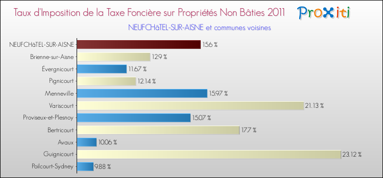 Taux d'imposition de la taxe foncière sur les immeubles et terrains non batis 2011 pour NEUFCHâTEL-SUR-AISNE et les communes proches Comparaison des taux d'imposition de la taxe foncière sur les immeubles et terrains non batis 2011 pour NEUFCHâTEL-SUR-AISNE et les communes voisines
