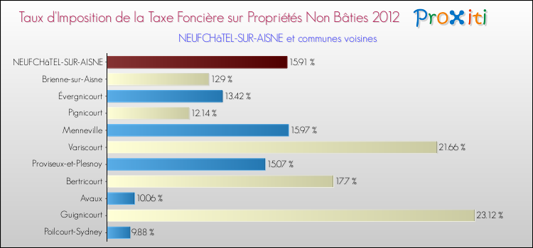 Taux d'imposition de la taxe foncière sur les immeubles et terrains non batis 2012 pour NEUFCHâTEL-SUR-AISNE et les communes proches Comparaison des taux d'imposition de la taxe foncière sur les immeubles et terrains non batis 2012 pour NEUFCHâTEL-SUR-AISNE et les communes voisines