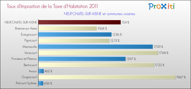 Taux d'imposition de la taxe d'habitation 2011 pour NEUFCHâTEL-SUR-AISNE et les communes proches Comparaison des taux d'imposition de la taxe d'habitation 2011 pour NEUFCHâTEL-SUR-AISNE et les communes voisines