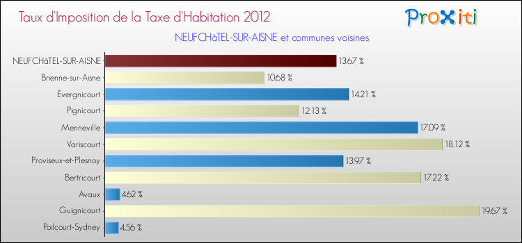 Taux d'imposition de la taxe d'habitation 2012 pour NEUFCHâTEL-SUR-AISNE et les communes proches Comparaison des taux d'imposition de la taxe d'habitation 2012 pour NEUFCHâTEL-SUR-AISNE et les communes voisines