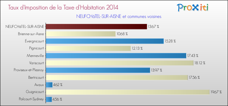 Taux d'imposition de la taxe d'habitation 2014 pour NEUFCHâTEL-SUR-AISNE et les communes proches Comparaison des taux d'imposition de la taxe d'habitation 2014 pour NEUFCHâTEL-SUR-AISNE et les communes voisines