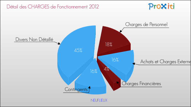 Décomposition des Charges de Fonctionnement 2012 de la commune de NEUFLIEUX Charges de Fonctionnement 2012 pour la commune de NEUFLIEUX