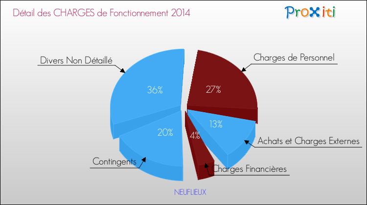 Décomposition des Charges de Fonctionnement 2014 de la commune de NEUFLIEUX Charges de Fonctionnement 2014 pour la commune de NEUFLIEUX