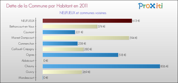 Dette par habitant de la commune en 2011 pour NEUFLIEUX et les communes proches Comparaison de la dette par habitant de la commune en 2011 pour NEUFLIEUX et les communes voisines