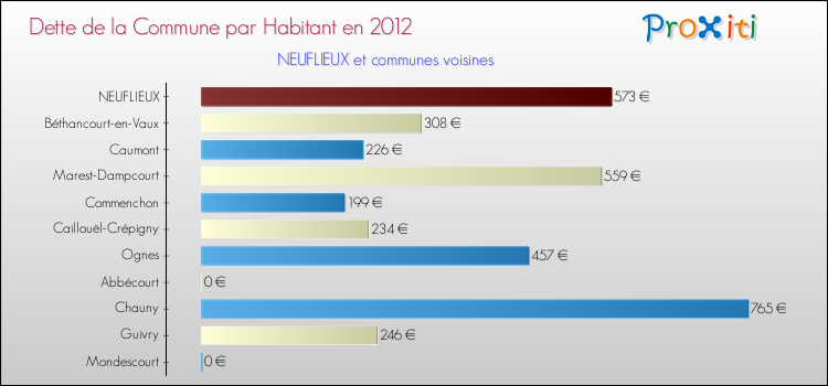 Dette par habitant de la commune en 2012 pour NEUFLIEUX et les communes proches Comparaison de la dette par habitant de la commune en 2012 pour NEUFLIEUX et les communes voisines