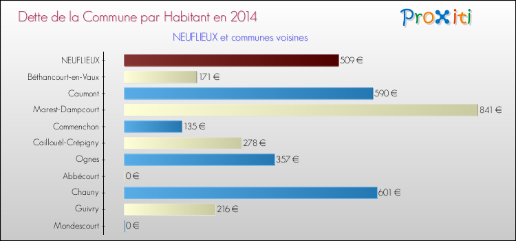Dette par habitant de la commune en 2014 pour NEUFLIEUX et les communes proches Comparaison de la dette par habitant de la commune en 2014 pour NEUFLIEUX et les communes voisines