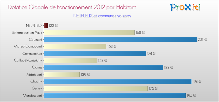 Montant des dotations globales de fonctionnement DGF par Habitant pour NEUFLIEUX et les communes proches Comparaison des des dotations globales de fonctionnement DGF par habitant pour NEUFLIEUX et les communes voisines