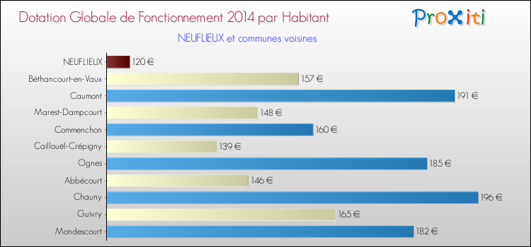 Montant des dotations globales de fonctionnement DGF par Habitant pour NEUFLIEUX et les communes proches en 2014. Comparaison des des dotations globales de fonctionnement DGF par habitant pour NEUFLIEUX et les communes voisines en 2014.