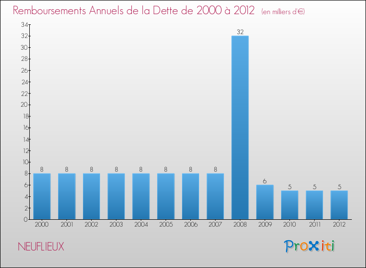 Evolution de l'annuité de la dette pour la commune de NEUFLIEUX de 2000 à 2012 Annuités de la dette pour NEUFLIEUX de 2000 à 2012