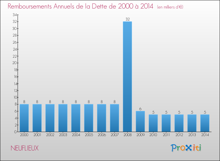Evolution de l'annuité de la dette pour la commune de NEUFLIEUX de 2000 à 2014 Annuités de la dette pour NEUFLIEUX de 2000 à 2014