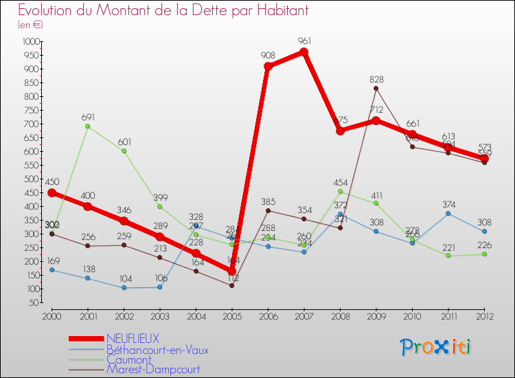 Evolution de la dette par habitant pour la commune de NEUFLIEUX et les communes proches de 2000 à 2012 Comparaison de la dette par habitant pour NEUFLIEUX et les communes voisines de 2000 à 2012
