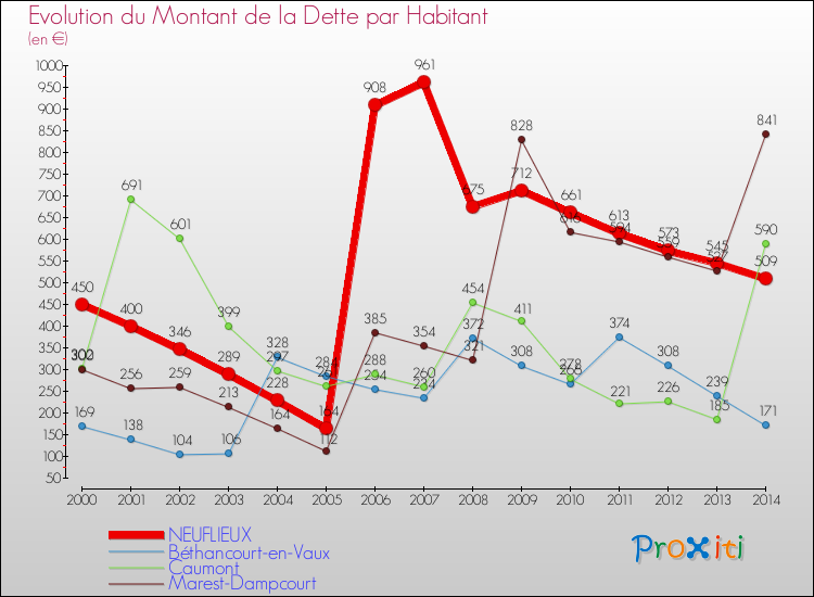 Evolution de la dette par habitant pour la commune de NEUFLIEUX et les communes proches de 2000 à 2014 Comparaison de la dette par habitant pour NEUFLIEUX et les communes voisines de 2000 à 2014