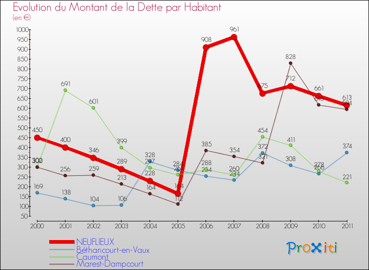Evolution de la dette par habitant pour la commune de NEUFLIEUX et les communes proches Comparaison de la dette par habitant pour NEUFLIEUX et les communes voisines