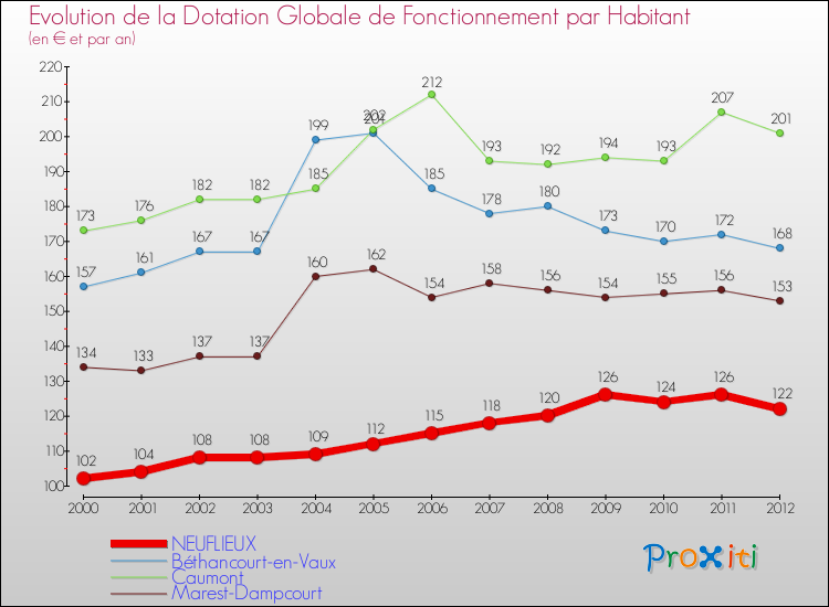 Evolution et montant de la dotation globale de fonctionnement par Habitant pour NEUFLIEUX et les communes proches Comparaison des dotations globales de fonctionnement par habitant pour NEUFLIEUX et les communes voisines