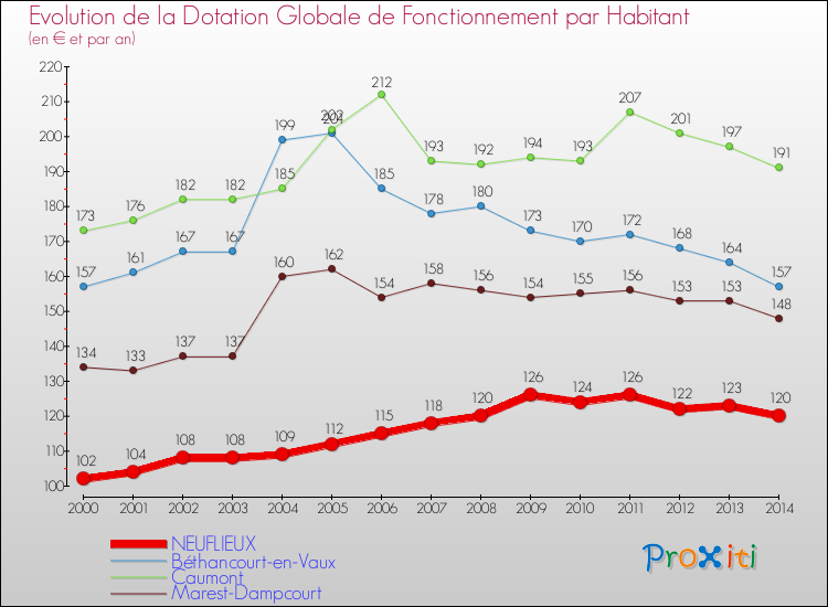 Evolution et montant de la dotation globale de fonctionnement par Habitant pour NEUFLIEUX et les communes proches de 2000 à 2014. Comparaison des dotations globales de fonctionnement par habitant pour NEUFLIEUX et les communes voisines de 2000 à 2014.