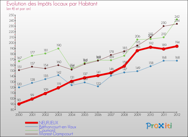 Evolution et montant des impôts locaux par Habitant pour NEUFLIEUX et les communes proches Comparaison des impôts locaux par habitant pour NEUFLIEUX et les communes voisines