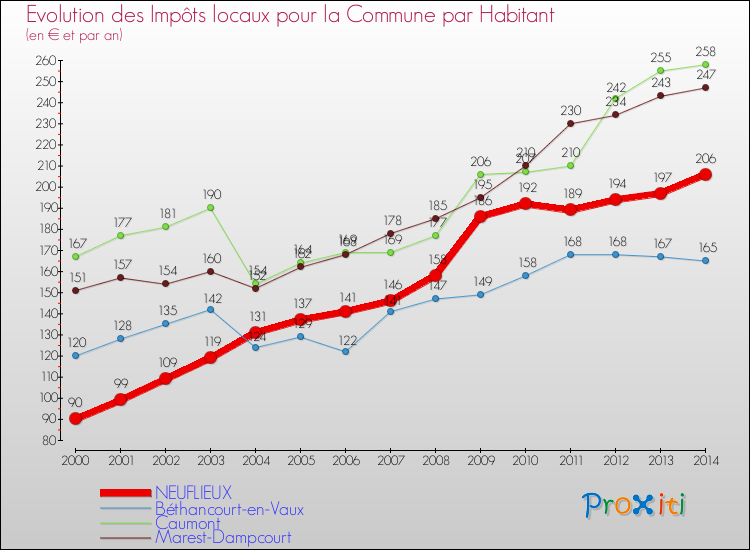 Evolution et montant des impôts locaux par Habitant pour NEUFLIEUX et les communes proches de 2000 à 2014 Comparaison des impôts locaux par habitant pour NEUFLIEUX et les communes voisines de 2000 à 2014