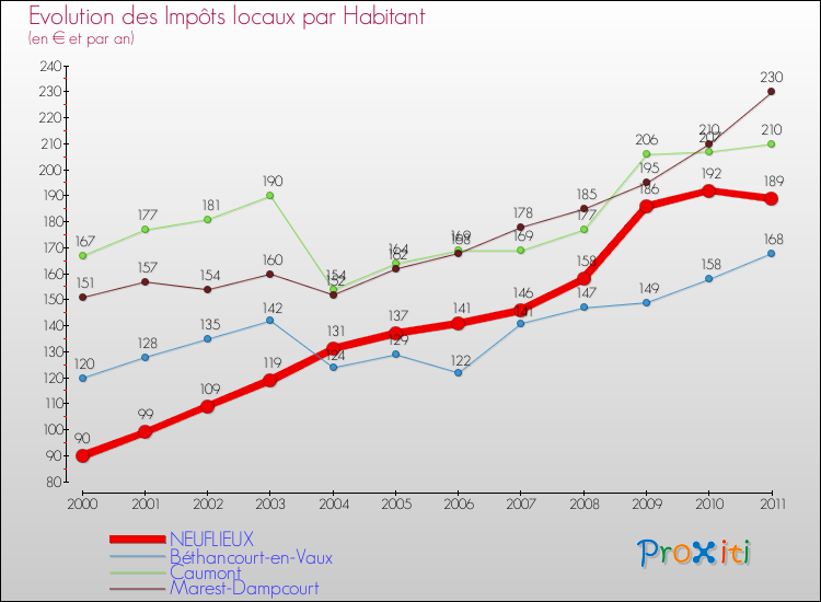 Evolution et montant des impôts locaux par Habitant pour NEUFLIEUX et les communes proches Comparaison des impôts locaux par habitant pour NEUFLIEUX et les communes voisines