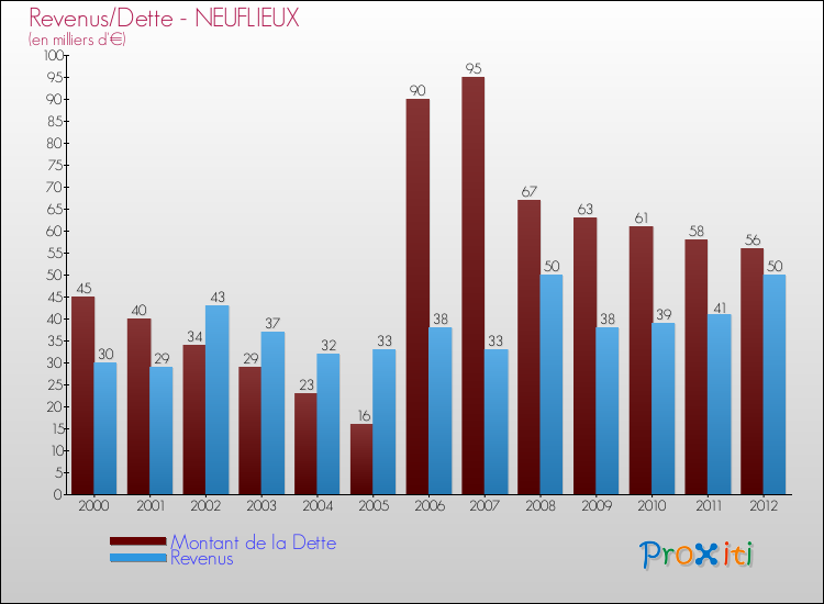 Evolution comparée de la dette et des revenus pour la commune de NEUFLIEUX de 2000 à 2012 Comparaison de la dette et des revenus pour NEUFLIEUX de 2000 à 2012