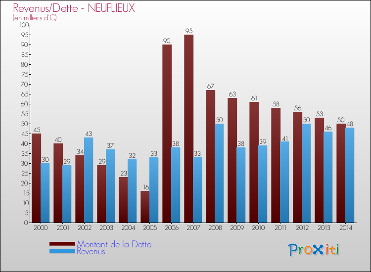 Evolution comparée de la dette et des revenus pour la commune de NEUFLIEUX de 2000 à 2014 Comparaison de la dette et des revenus pour NEUFLIEUX de 2000 à 2014