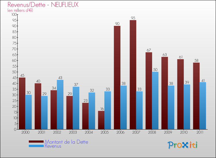 Evolution comparée de la dette et des revenus pour la commune de NEUFLIEUX de 2000 à 2011 Comparaison de la dette et des revenus pour NEUFLIEUX de 2000 à 2011