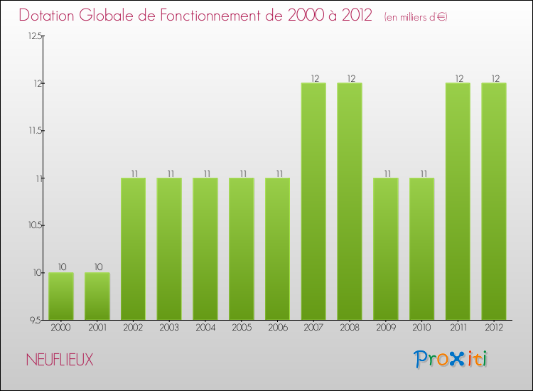 Evolution du montant de la Dotation Globale de Fonctionnement pour la commune de NEUFLIEUX de 2000 à 2012 Evolution du montant de la Dotation Globale de Fonctionnement pour NEUFLIEUX de 2000 à 2012