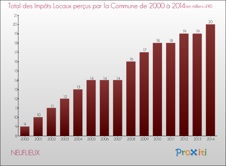 Evolution des Impôts Locaux pour la commune de NEUFLIEUX de 2000 à 2014 Evolution des Impôts Locaux pour NEUFLIEUX de 2000 à 2014