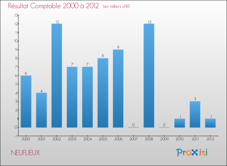 Evolution du résultat comptable pour la commune de NEUFLIEUX de 2000 à 2012 Evolution du résultat comptable pour NEUFLIEUX de 2000 à 2012