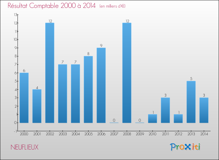 Evolution du résultat comptable pour la commune de NEUFLIEUX de 2000 à 2014 Evolution du résultat comptable pour NEUFLIEUX de 2000 à 2014